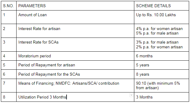 Major Scheme Parameters