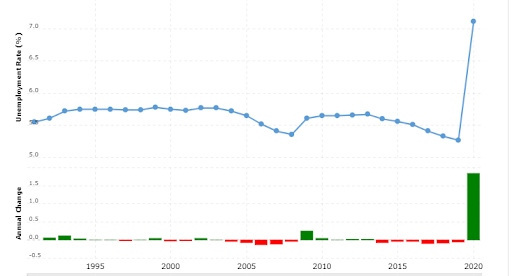 Unemployment Rate