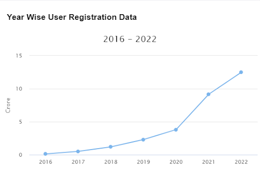 Recent Statistics of DigiLocker Recent Statistics of DigiLocker