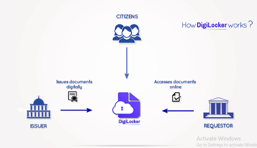 Working of DigiLocker Working of DigiLocker