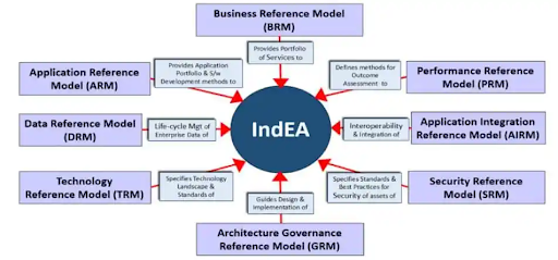 Structure of IndEA Structure of IndEA