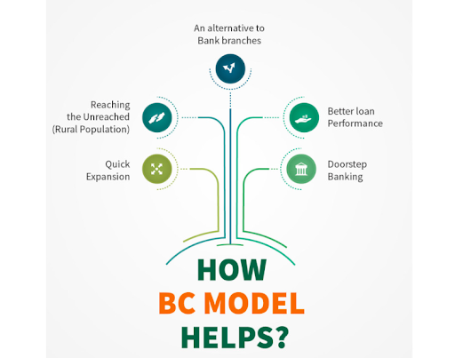 Business Correspondent Model New