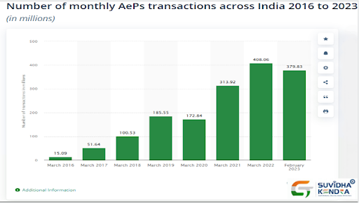 Monthly AEPS Transactions Monthly AEPS Transactions