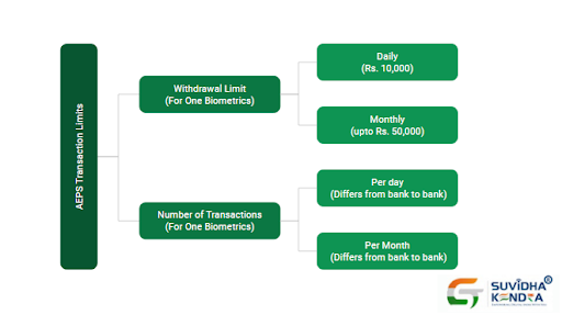 AEPS Transaction Limits AEPS Transaction Limits
